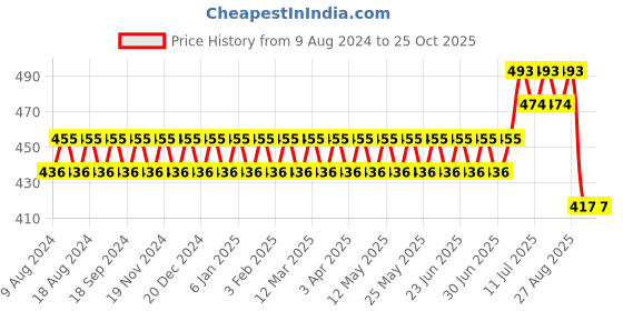myntra.com SOJANYA Men Navy Blue & Red Checked Pure Cotton Straight Fit Track Pant sojanya Price History Graph from 9 Aug 2024 to 24 Oct 2025