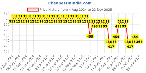 myntra.com SOJANYA Men Navy Blue & Red Classic Regular Fit Checked Pure Cotton Formal Shirt sojanya Price History Graph from 4 Aug 2024 to 23 Nov 2025
