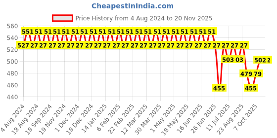 myntra.com SOJANYA Men Navy Blue & Rust Red Cotton Classic Fit Checked Formal Shirt sojanya Price History Graph from 4 Aug 2024 to 18 Nov 2025