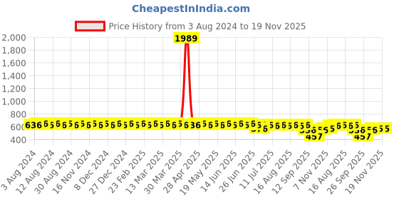 myntra.com SOJANYA Men Navy Blue & Silver-Toned Regular Fit Printed Casual Shirt sojanya Price History Graph from 3 Aug 2024 to 19 Nov 2025