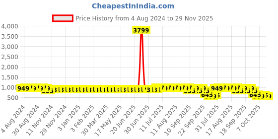 myntra.com Sojanya Men Navy Blue & Silver Woven Design Nehru Jacket sojanya Price History Graph from 4 Aug 2024 to 29 Nov 2025