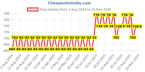 myntra.com SOJANYA Men Navy Blue & White Chevron Printed Cotton Indigo Kurta sojanya Price History Graph from 3 Aug 2024 to 19 Nov 2025