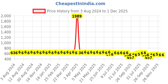 myntra.com SOJANYA Men Navy Blue & White Classic Regular Fit Ethnic Printed Casual Shirt sojanya Price History Graph from 3 Aug 2024 to 1 Dec 2025