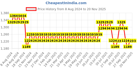 myntra.com SOJANYA Men Navy Blue & White Embroidered Kurta with Churidar sojanya Price History Graph from 8 Aug 2024 to 20 Nov 2025