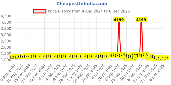 myntra.com SOJANYA Men Navy Blue & White Ethnic Motifs Embroidered Kurta sojanya Price History Graph from 8 Aug 2024 to 6 Dec 2025