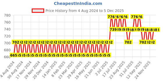 myntra.com SOJANYA Men Navy Blue & White Geometric Printed Pure Cotton Indigo Kurta sojanya Price History Graph from 4 Aug 2024 to 5 Dec 2025