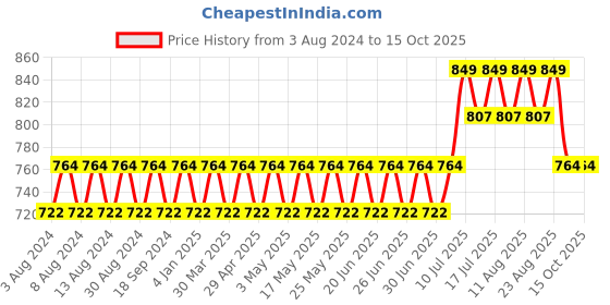 myntra.com SOJANYA Men Navy Blue & White Printed Regular Pure Cotton Kurta with Churidar sojanya Price History Graph from 3 Aug 2024 to 14 Oct 2025