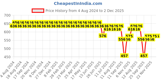 myntra.com SOJANYA Men Navy Blue & White Regular Fit Printed Formal Shirt sojanya Price History Graph from 4 Aug 2024 to 1 Dec 2025