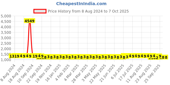 myntra.com SOJANYA Men Navy Blue & White Self Design Kurta with Churidar sojanya Price History Graph from 8 Aug 2024 to 4 Oct 2025