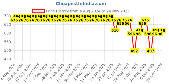 myntra.com SOJANYA Men Navy Blue & White Smart Regular Fit Checked Trousers sojanya Price History Graph from 4 Aug 2024 to 24 Nov 2025