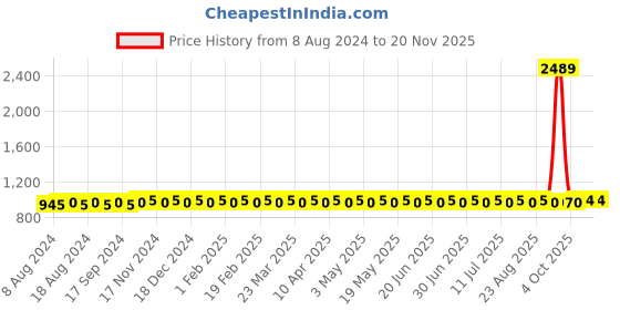 myntra.com SOJANYA Men Navy Blue & White Solid Kurta with Churidar sojanya Price History Graph from 8 Aug 2024 to 19 Nov 2025