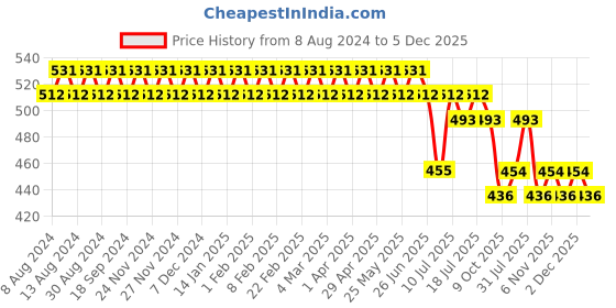 myntra.com SOJANYA Men Navy Blue & White Tartan Checked Regular Fit Cotton Formal Shirt sojanya Price History Graph from 8 Aug 2024 to 5 Dec 2025
