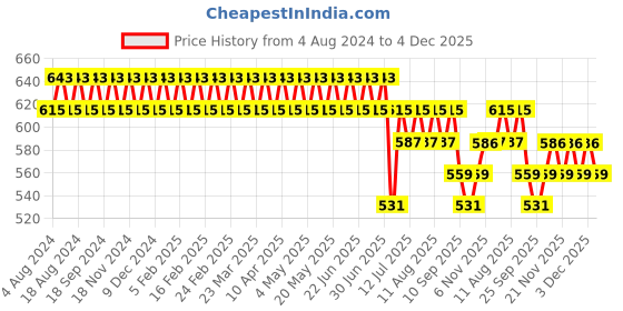 myntra.com SOJANYA Men Navy Blue Checked Formal Trousers sojanya Price History Graph from 4 Aug 2024 to 3 Dec 2025
