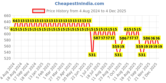 myntra.com SOJANYA Men Navy Blue Checked Smart Formal Trousers sojanya Price History Graph from 4 Aug 2024 to 4 Dec 2025