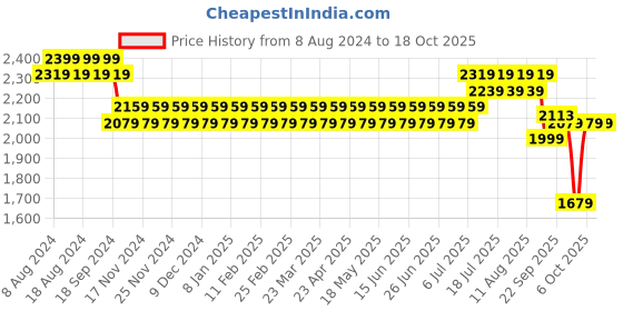 myntra.com SOJANYA Men Navy Blue Chikankari Embroidered Kurta with Churidar & Nehru Jacket sojanya Price History Graph from 8 Aug 2024 to 18 Oct 2025