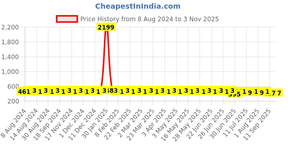 myntra.com SOJANYA Men Navy Blue Classic Regular Fit Cotton Formal Shirt sojanya Price History Graph from 8 Aug 2024 to 2 Nov 2025