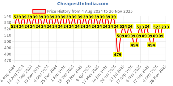 myntra.com SOJANYA Men Navy Blue Classic Regular Fit Solid Formal Shirt sojanya Price History Graph from 4 Aug 2024 to 25 Nov 2025