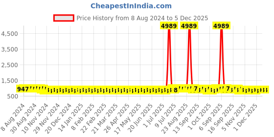 myntra.com SOJANYA Men Navy Blue Embroidered Kurta sojanya Price History Graph from 8 Aug 2024 to 5 Dec 2025