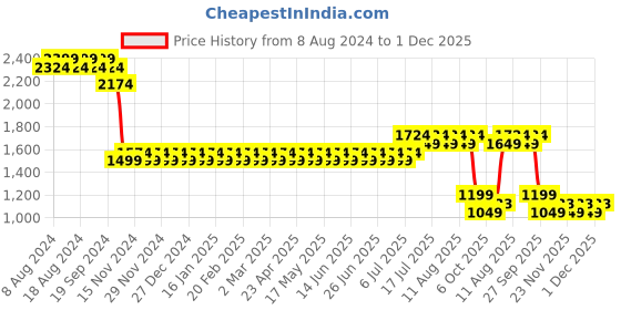 myntra.com SOJANYA Men Navy Blue Ethnic Motifs Kurta with Churidar & Nehru Jacket sojanya Price History Graph from 8 Aug 2024 to 1 Dec 2025