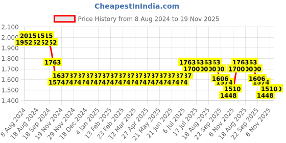 myntra.com SOJANYA Men Navy Blue Ethnic Motifs Pure Cotton Kurta with Churidar & Nehru Jacket sojanya Price History Graph from 8 Aug 2024 to 18 Nov 2025