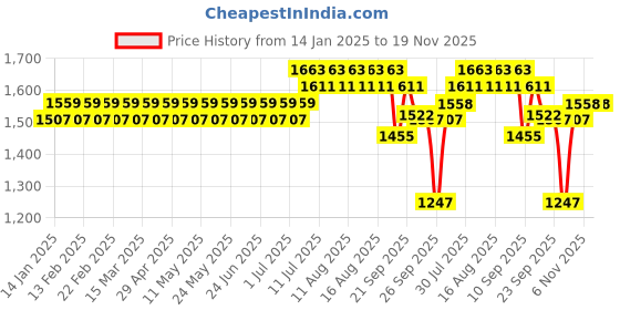 myntra.com SOJANYA Men Navy Blue Ethnic Motifs Thread Work Kurta with Churidar sojanya Price History Graph from 14 Jan 2025 to 19 Nov 2025