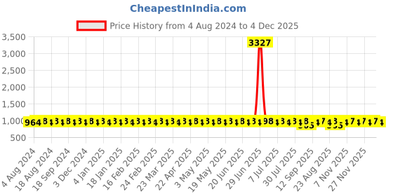 myntra.com SOJANYA Men Navy Blue Kurta with Churidar sojanya Price History Graph from 4 Aug 2024 to 4 Dec 2025
