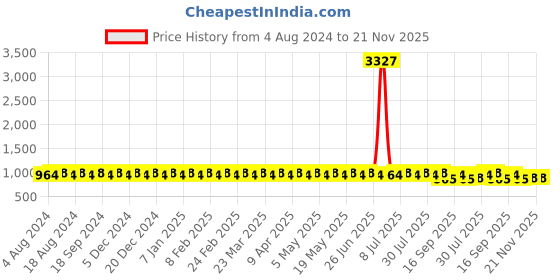 myntra.com SOJANYA Men Navy Blue Kurta with Churidar sojanya Price History Graph from 4 Aug 2024 to 20 Nov 2025