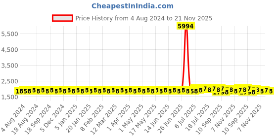 myntra.com SOJANYA Men Navy Blue Kurta with Churidar sojanya Price History Graph from 4 Aug 2024 to 21 Nov 2025