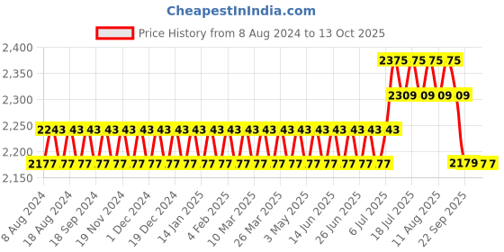myntra.com SOJANYA Men Navy Blue Pure Cotton Kurta with Pyjamas & Nehru Jacket sojanya Price History Graph from 8 Aug 2024 to 12 Oct 2025