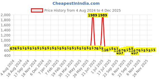 myntra.com SOJANYA Men Navy Blue Smart Slim Fit Solid Formal Trousers sojanya Price History Graph from 4 Aug 2024 to 4 Dec 2025