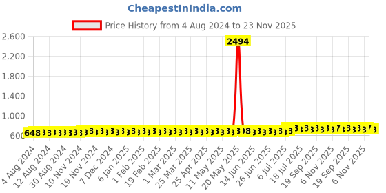 myntra.com SOJANYA Men Navy Blue Solid Kurta sojanya Price History Graph from 4 Aug 2024 to 23 Nov 2025