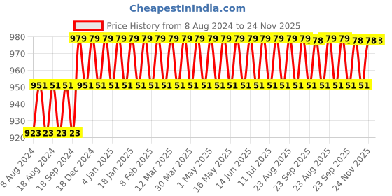 myntra.com SOJANYA Men Navy Blue Solid Kurta with Churidar sojanya Price History Graph from 8 Aug 2024 to 24 Nov 2025