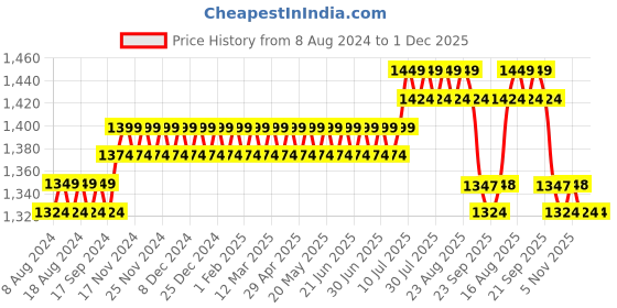 myntra.com SOJANYA Men Navy Blue Solid Kurta with Salwar sojanya Price History Graph from 8 Aug 2024 to 30 Nov 2025