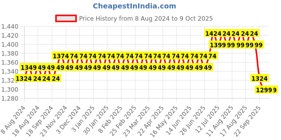 myntra.com SOJANYA Men Navy Blue Solid Kurta with Salwar sojanya Price History Graph from 8 Aug 2024 to 9 Oct 2025