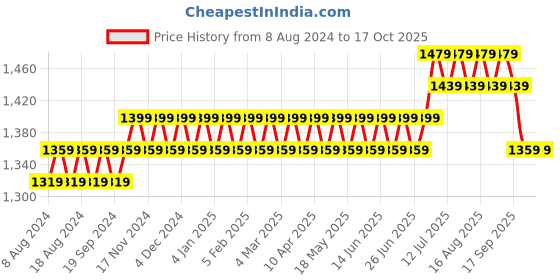 myntra.com SOJANYA Men Navy Blue Solid Kurta with Salwar sojanya Price History Graph from 8 Aug 2024 to 15 Oct 2025