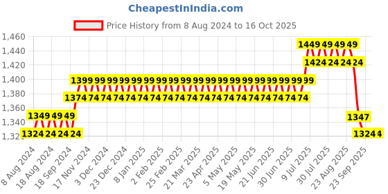 myntra.com SOJANYA Men Navy Blue Solid Kurta with Salwar sojanya Price History Graph from 8 Aug 2024 to 16 Oct 2025
