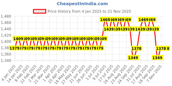 myntra.com SOJANYA Men Navy Blue Solid Kurta with Salwar sojanya Price History Graph from 4 Jan 2025 to 20 Nov 2025