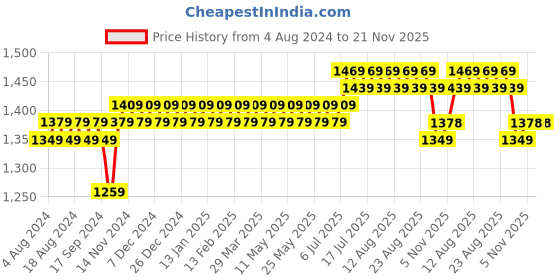 myntra.com SOJANYA Men Navy Blue Solid Pathani Kurta with Salwar sojanya Price History Graph from 4 Aug 2024 to 20 Nov 2025