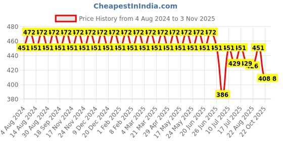 myntra.com SOJANYA Men Navy Blue Solid Semi Formal Shirt sojanya Price History Graph from 4 Aug 2024 to 2 Nov 2025