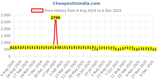 myntra.com SOJANYA Men Navy Blue Solid Smart Fit Formal Trousers sojanya Price History Graph from 4 Aug 2024 to 5 Dec 2025