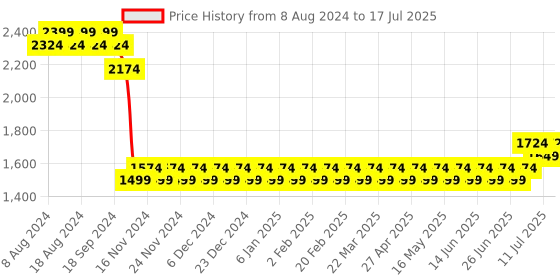 myntra.com SOJANYA Men Navy Self Design Kurta with Churidar & Nehru Jacket sojanya Price History Graph from 8 Aug 2024 to 17 Jul 2025