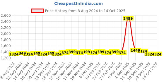 myntra.com SOJANYA Men Nude-Coloured Solid Kurta with Salwar sojanya Price History Graph from 8 Aug 2024 to 14 Oct 2025
