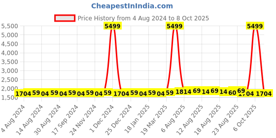 myntra.com SOJANYA Men Off-White & Beige Solid Kurta with Churidar & Nehru Jacket sojanya Price History Graph from 4 Aug 2024 to 8 Oct 2025