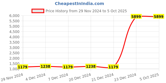 myntra.com SOJANYA Men Off-White & Black Printed Kurta with Churidar & Nehru Jacket sojanya Price History Graph from 29 Nov 2024 to 4 Oct 2025