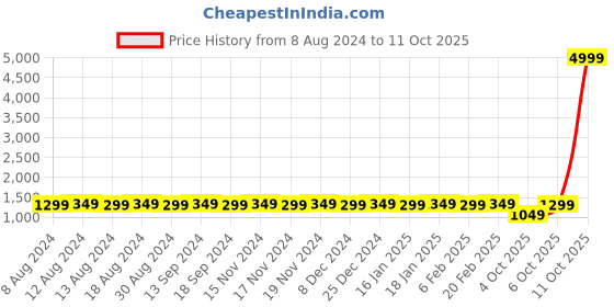 myntra.com SOJANYA Men Off-White & Black Self Design Kurta with Churidar sojanya Price History Graph from 8 Aug 2024 to 11 Oct 2025