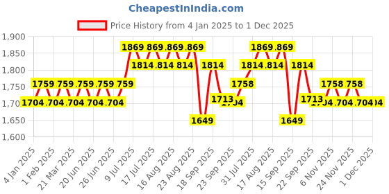 myntra.com SOJANYA Men Off-White & Black Solid Kurta with Churidar & Nehru Jacket sojanya Price History Graph from 4 Jan 2025 to 30 Nov 2025