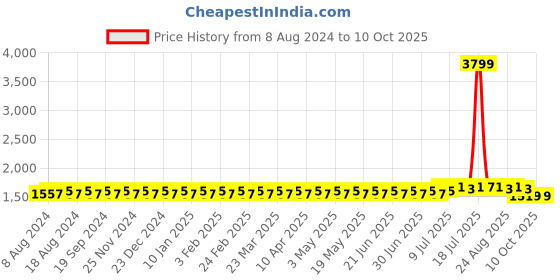 myntra.com SOJANYA Men Off-White & Black Solid Kurta with Dhoti Pants sojanya Price History Graph from 8 Aug 2024 to 9 Oct 2025