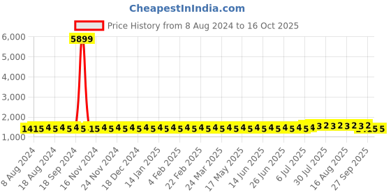 myntra.com SOJANYA Men Off-White & Blue Printed Kurta with Churidar & Nehru Jacket sojanya Price History Graph from 8 Aug 2024 to 14 Oct 2025