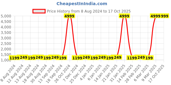 myntra.com SOJANYA Men Off-White & Blue Solid Kurta And Churidar With Jacket sojanya Price History Graph from 8 Aug 2024 to 16 Oct 2025