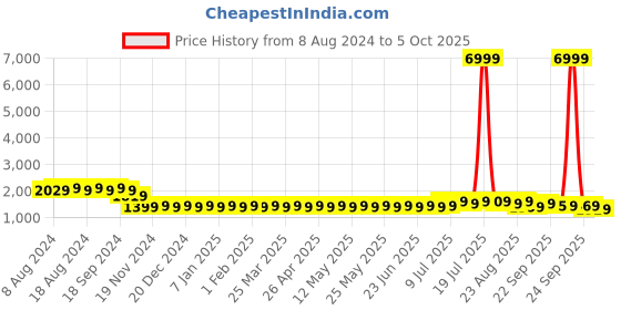 myntra.com SOJANYA Men Off White & Charcoal Grey Ethnic Motifs Kurta & Churidar with Nehru Jacket sojanya Price History Graph from 8 Aug 2024 to 5 Oct 2025